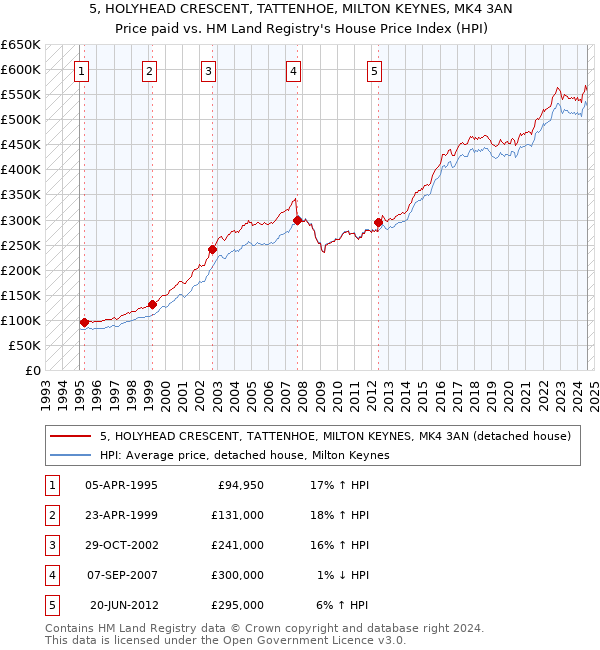 5, HOLYHEAD CRESCENT, TATTENHOE, MILTON KEYNES, MK4 3AN: Price paid vs HM Land Registry's House Price Index