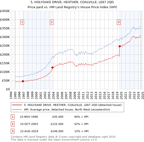 5, HOLYOAKE DRIVE, HEATHER, COALVILLE, LE67 2QD: Price paid vs HM Land Registry's House Price Index