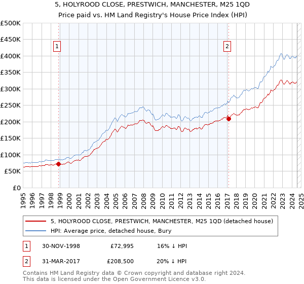 5, HOLYROOD CLOSE, PRESTWICH, MANCHESTER, M25 1QD: Price paid vs HM Land Registry's House Price Index