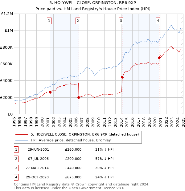 5, HOLYWELL CLOSE, ORPINGTON, BR6 9XP: Price paid vs HM Land Registry's House Price Index