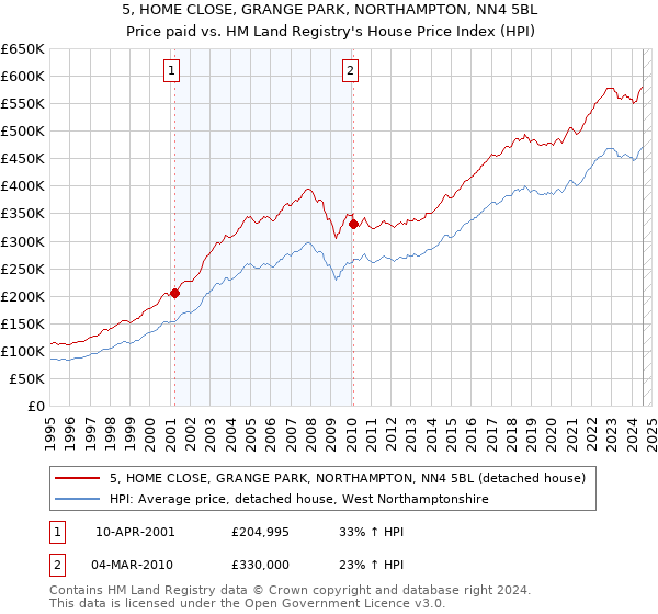 5, HOME CLOSE, GRANGE PARK, NORTHAMPTON, NN4 5BL: Price paid vs HM Land Registry's House Price Index