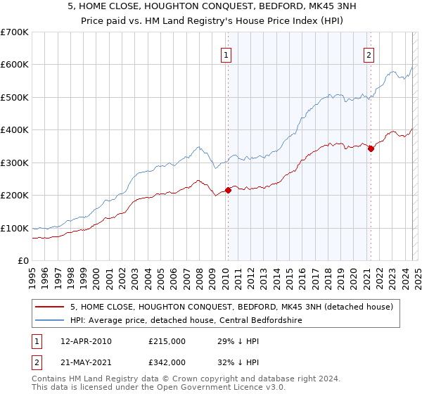 5, HOME CLOSE, HOUGHTON CONQUEST, BEDFORD, MK45 3NH: Price paid vs HM Land Registry's House Price Index