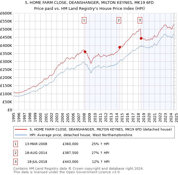 5, HOME FARM CLOSE, DEANSHANGER, MILTON KEYNES, MK19 6FD: Price paid vs HM Land Registry's House Price Index