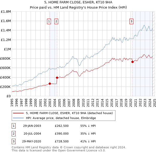 5, HOME FARM CLOSE, ESHER, KT10 9HA: Price paid vs HM Land Registry's House Price Index