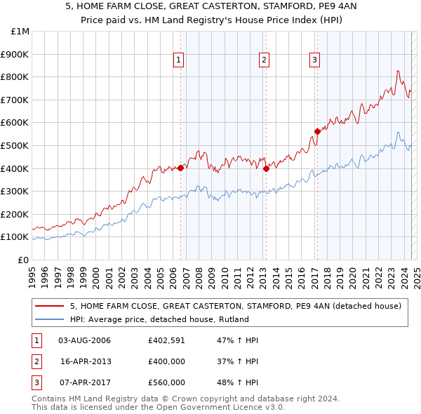 5, HOME FARM CLOSE, GREAT CASTERTON, STAMFORD, PE9 4AN: Price paid vs HM Land Registry's House Price Index