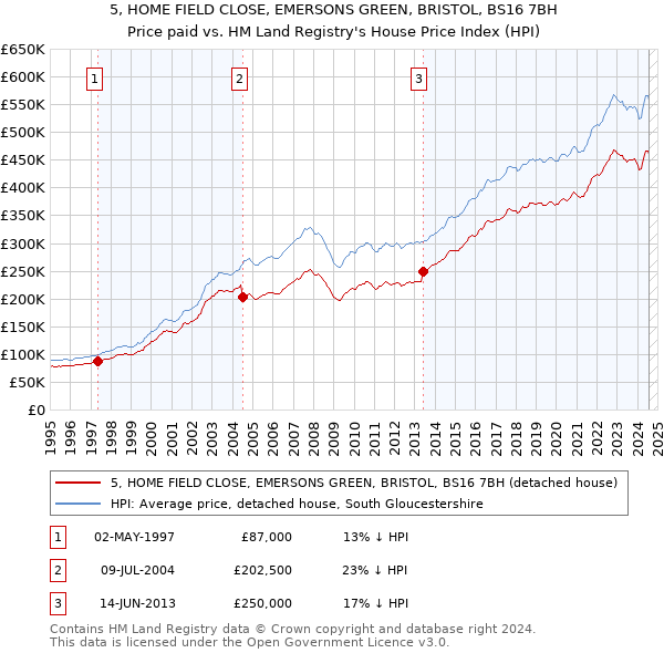 5, HOME FIELD CLOSE, EMERSONS GREEN, BRISTOL, BS16 7BH: Price paid vs HM Land Registry's House Price Index