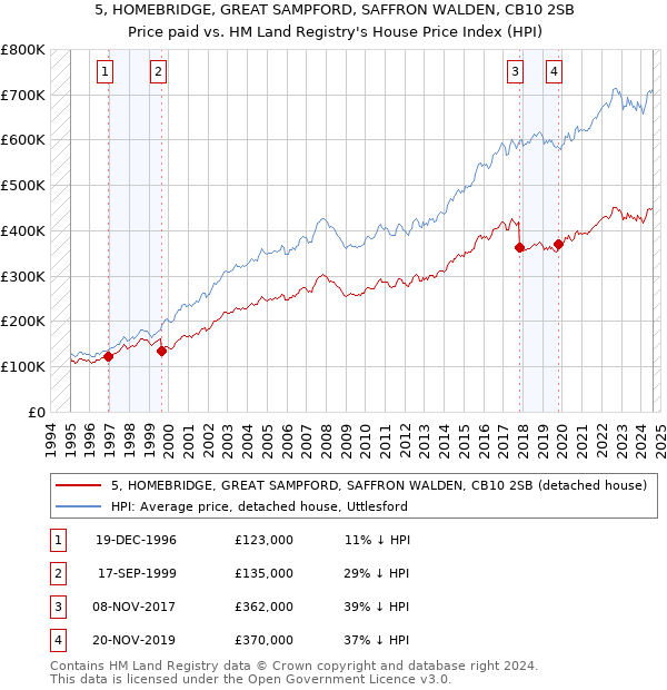 5, HOMEBRIDGE, GREAT SAMPFORD, SAFFRON WALDEN, CB10 2SB: Price paid vs HM Land Registry's House Price Index