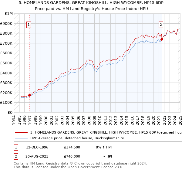 5, HOMELANDS GARDENS, GREAT KINGSHILL, HIGH WYCOMBE, HP15 6DP: Price paid vs HM Land Registry's House Price Index