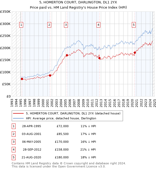 5, HOMERTON COURT, DARLINGTON, DL1 2YX: Price paid vs HM Land Registry's House Price Index