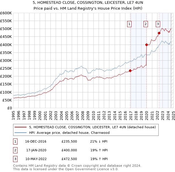 5, HOMESTEAD CLOSE, COSSINGTON, LEICESTER, LE7 4UN: Price paid vs HM Land Registry's House Price Index