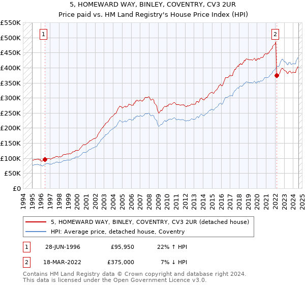 5, HOMEWARD WAY, BINLEY, COVENTRY, CV3 2UR: Price paid vs HM Land Registry's House Price Index