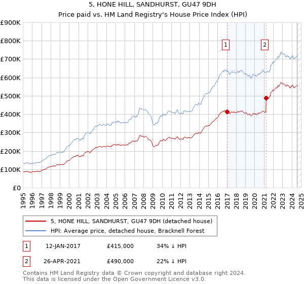 5, HONE HILL, SANDHURST, GU47 9DH: Price paid vs HM Land Registry's House Price Index