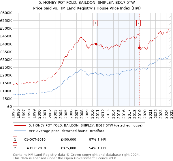 5, HONEY POT FOLD, BAILDON, SHIPLEY, BD17 5TW: Price paid vs HM Land Registry's House Price Index