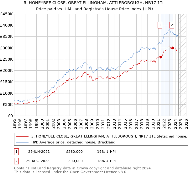 5, HONEYBEE CLOSE, GREAT ELLINGHAM, ATTLEBOROUGH, NR17 1TL: Price paid vs HM Land Registry's House Price Index