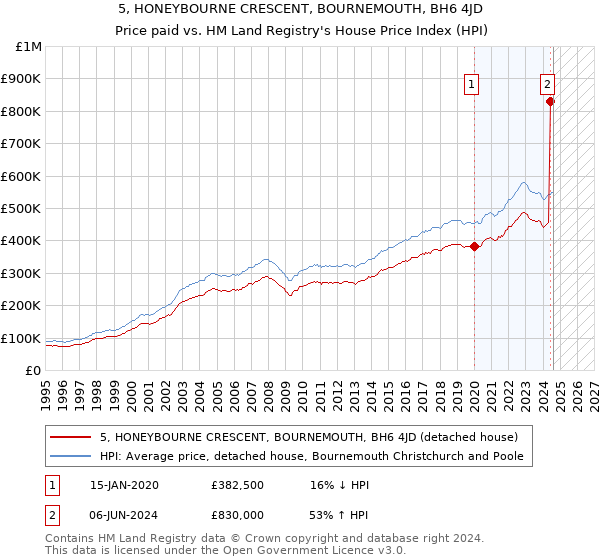 5, HONEYBOURNE CRESCENT, BOURNEMOUTH, BH6 4JD: Price paid vs HM Land Registry's House Price Index