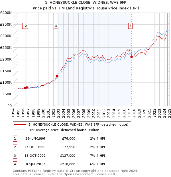 5, HONEYSUCKLE CLOSE, WIDNES, WA8 9FP: Price paid vs HM Land Registry's House Price Index