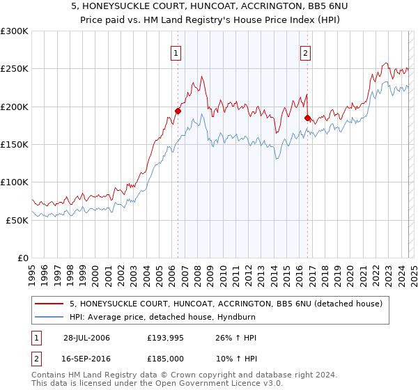 5, HONEYSUCKLE COURT, HUNCOAT, ACCRINGTON, BB5 6NU: Price paid vs HM Land Registry's House Price Index