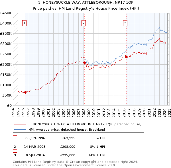 5, HONEYSUCKLE WAY, ATTLEBOROUGH, NR17 1QP: Price paid vs HM Land Registry's House Price Index