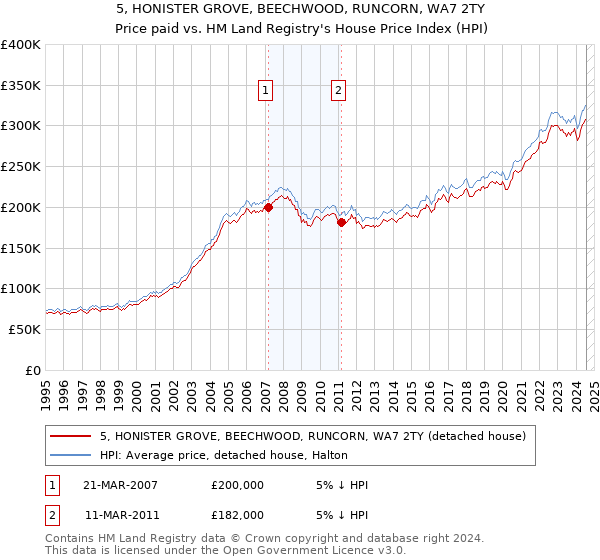 5, HONISTER GROVE, BEECHWOOD, RUNCORN, WA7 2TY: Price paid vs HM Land Registry's House Price Index