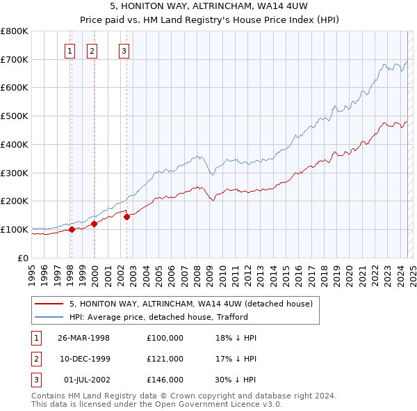 5, HONITON WAY, ALTRINCHAM, WA14 4UW: Price paid vs HM Land Registry's House Price Index