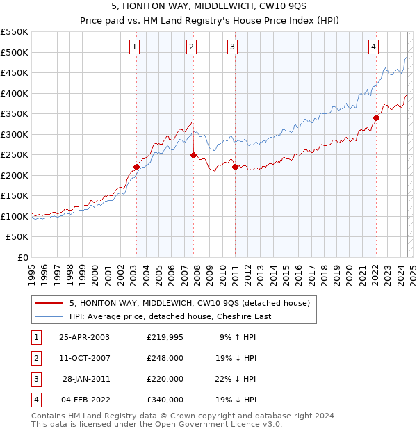 5, HONITON WAY, MIDDLEWICH, CW10 9QS: Price paid vs HM Land Registry's House Price Index