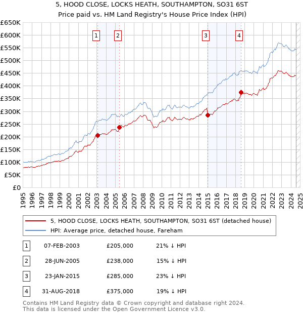 5, HOOD CLOSE, LOCKS HEATH, SOUTHAMPTON, SO31 6ST: Price paid vs HM Land Registry's House Price Index