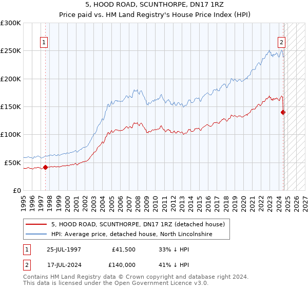 5, HOOD ROAD, SCUNTHORPE, DN17 1RZ: Price paid vs HM Land Registry's House Price Index