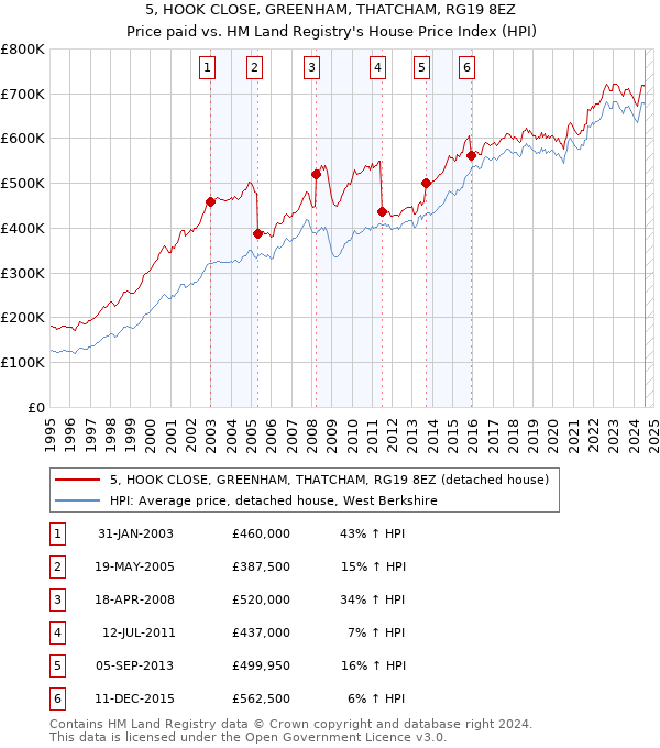 5, HOOK CLOSE, GREENHAM, THATCHAM, RG19 8EZ: Price paid vs HM Land Registry's House Price Index