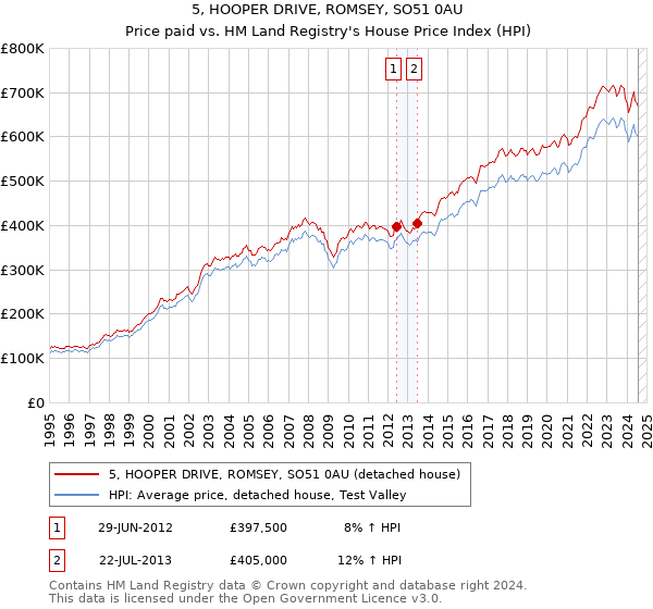 5, HOOPER DRIVE, ROMSEY, SO51 0AU: Price paid vs HM Land Registry's House Price Index