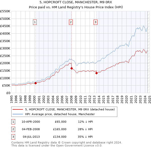 5, HOPCROFT CLOSE, MANCHESTER, M9 0RX: Price paid vs HM Land Registry's House Price Index