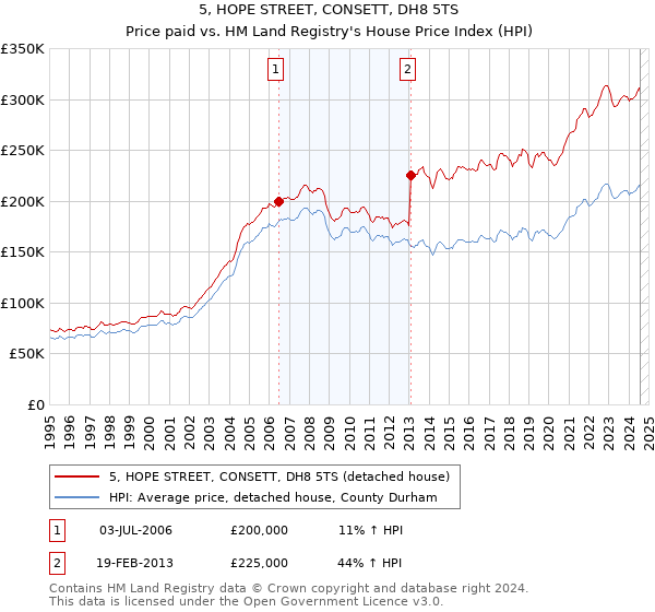 5, HOPE STREET, CONSETT, DH8 5TS: Price paid vs HM Land Registry's House Price Index