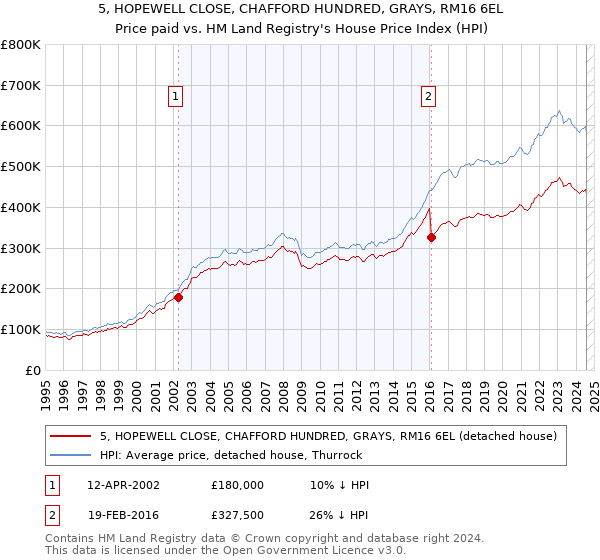 5, HOPEWELL CLOSE, CHAFFORD HUNDRED, GRAYS, RM16 6EL: Price paid vs HM Land Registry's House Price Index