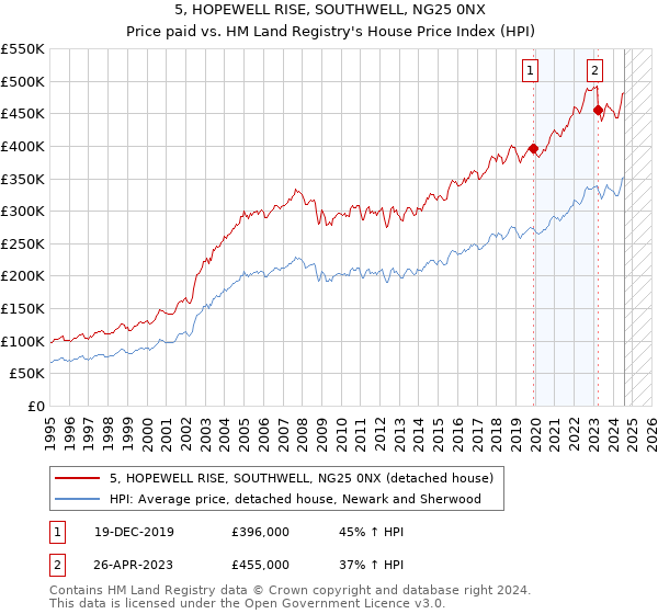 5, HOPEWELL RISE, SOUTHWELL, NG25 0NX: Price paid vs HM Land Registry's House Price Index