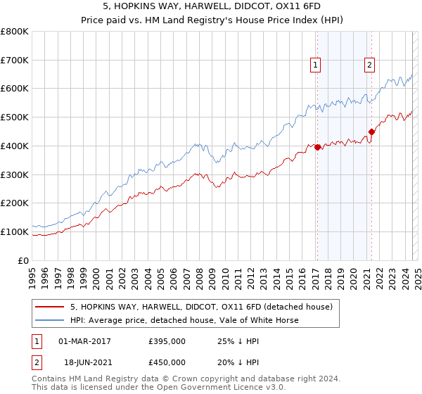 5, HOPKINS WAY, HARWELL, DIDCOT, OX11 6FD: Price paid vs HM Land Registry's House Price Index