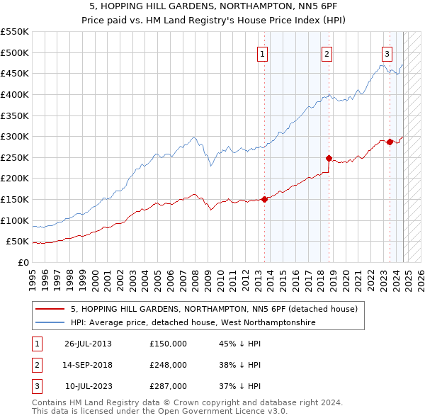 5, HOPPING HILL GARDENS, NORTHAMPTON, NN5 6PF: Price paid vs HM Land Registry's House Price Index