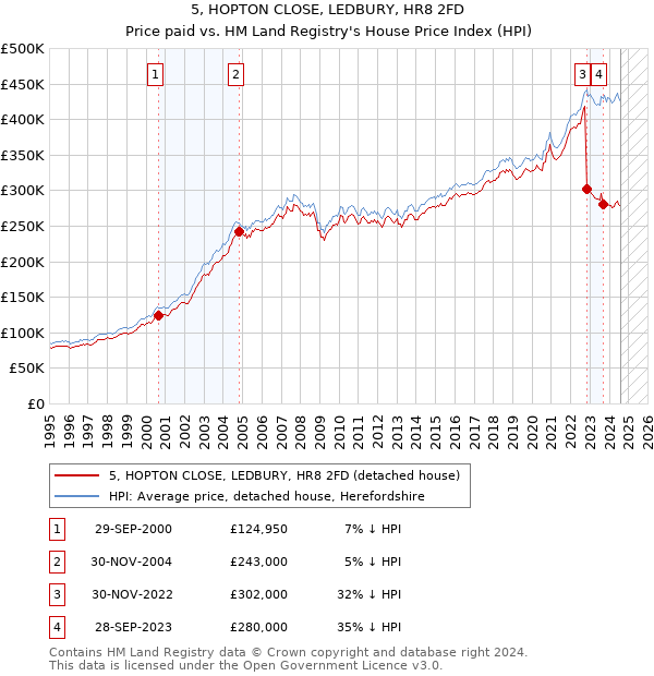 5, HOPTON CLOSE, LEDBURY, HR8 2FD: Price paid vs HM Land Registry's House Price Index