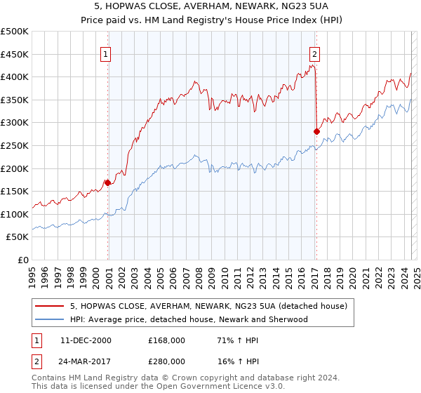 5, HOPWAS CLOSE, AVERHAM, NEWARK, NG23 5UA: Price paid vs HM Land Registry's House Price Index