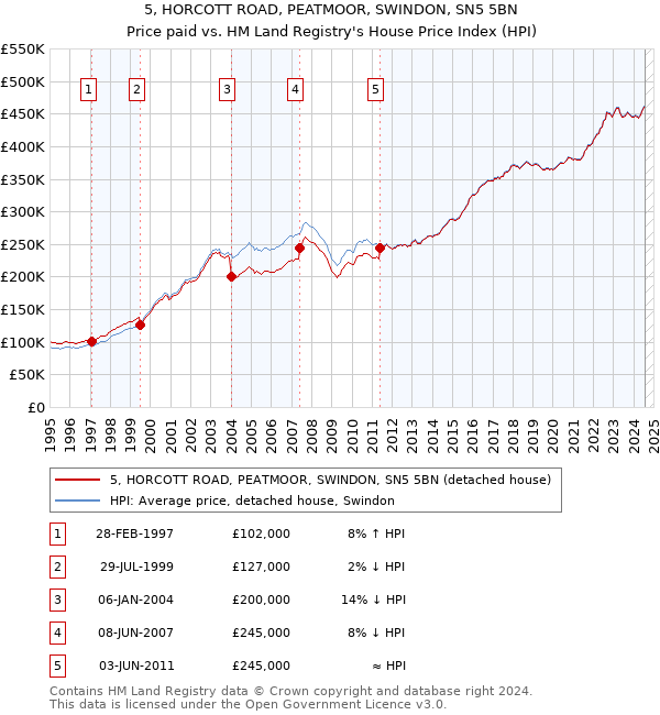 5, HORCOTT ROAD, PEATMOOR, SWINDON, SN5 5BN: Price paid vs HM Land Registry's House Price Index