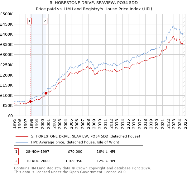 5, HORESTONE DRIVE, SEAVIEW, PO34 5DD: Price paid vs HM Land Registry's House Price Index