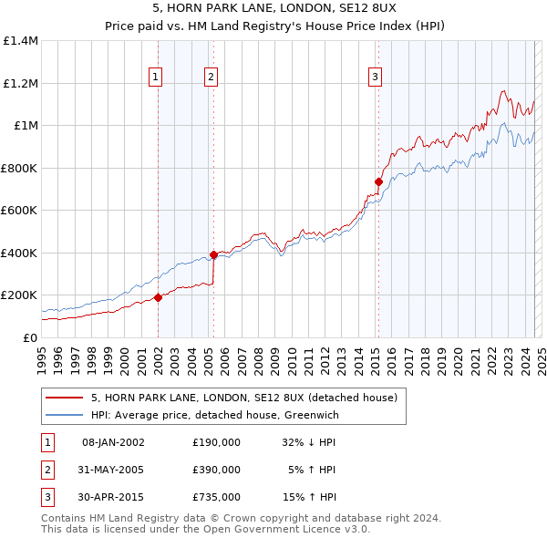 5, HORN PARK LANE, LONDON, SE12 8UX: Price paid vs HM Land Registry's House Price Index