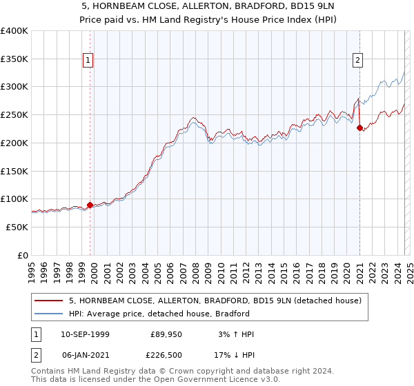 5, HORNBEAM CLOSE, ALLERTON, BRADFORD, BD15 9LN: Price paid vs HM Land Registry's House Price Index