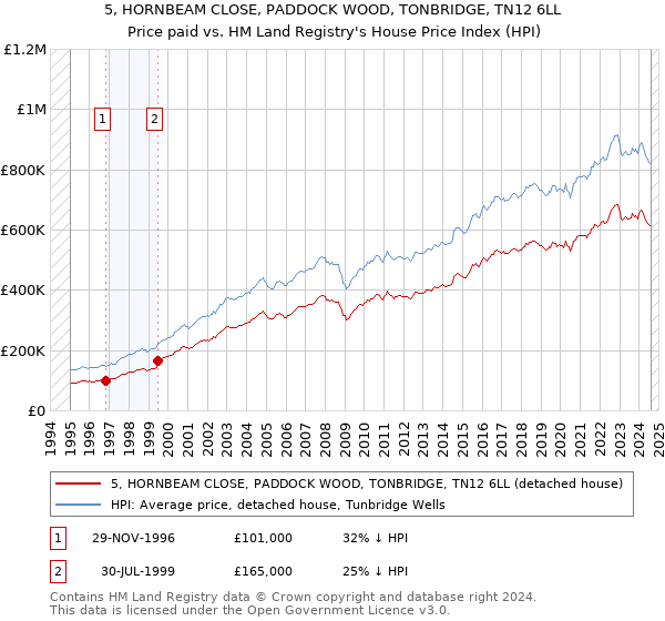 5, HORNBEAM CLOSE, PADDOCK WOOD, TONBRIDGE, TN12 6LL: Price paid vs HM Land Registry's House Price Index