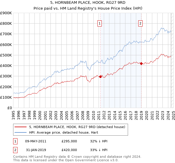 5, HORNBEAM PLACE, HOOK, RG27 9RD: Price paid vs HM Land Registry's House Price Index