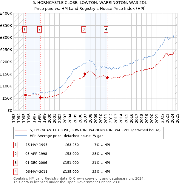 5, HORNCASTLE CLOSE, LOWTON, WARRINGTON, WA3 2DL: Price paid vs HM Land Registry's House Price Index