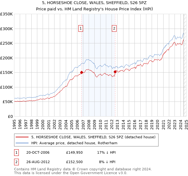 5, HORSESHOE CLOSE, WALES, SHEFFIELD, S26 5PZ: Price paid vs HM Land Registry's House Price Index