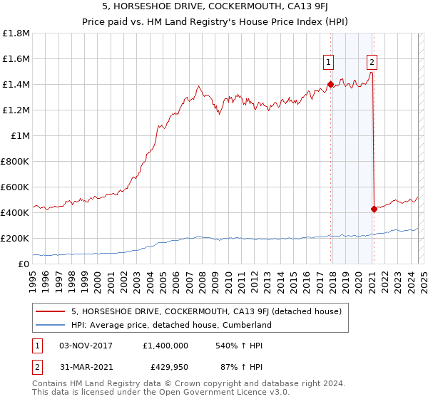 5, HORSESHOE DRIVE, COCKERMOUTH, CA13 9FJ: Price paid vs HM Land Registry's House Price Index