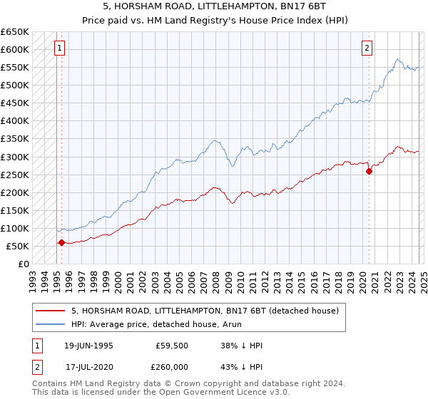 5, HORSHAM ROAD, LITTLEHAMPTON, BN17 6BT: Price paid vs HM Land Registry's House Price Index