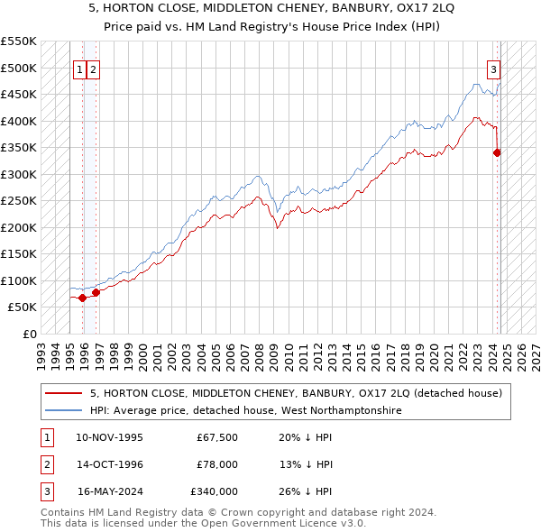 5, HORTON CLOSE, MIDDLETON CHENEY, BANBURY, OX17 2LQ: Price paid vs HM Land Registry's House Price Index