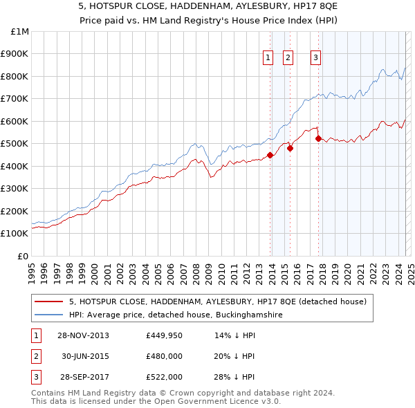 5, HOTSPUR CLOSE, HADDENHAM, AYLESBURY, HP17 8QE: Price paid vs HM Land Registry's House Price Index