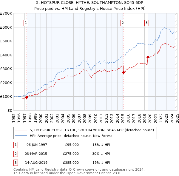 5, HOTSPUR CLOSE, HYTHE, SOUTHAMPTON, SO45 6DP: Price paid vs HM Land Registry's House Price Index